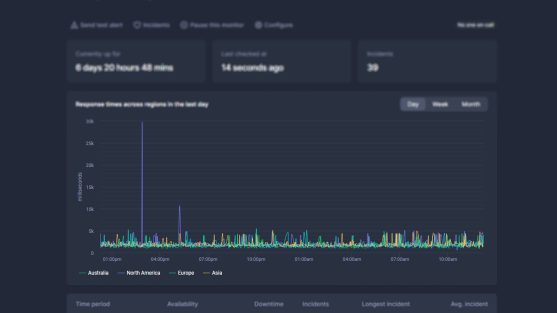 A graph showing website downtime.